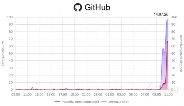 В России заблокировали GitHub: пользователи сообщают о масштабных сбоях в работе сервиса без VPN